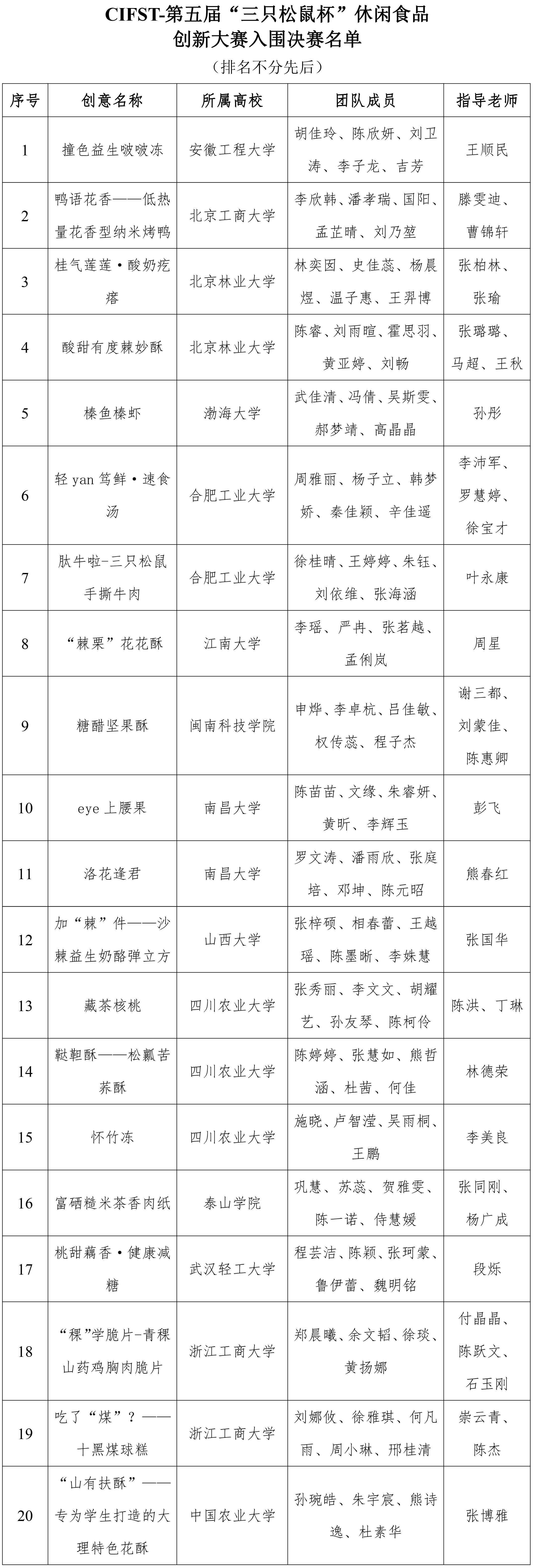 三只松鼠杯休閑食品創(chuàng)新大賽復賽結果通知0825-1 三只松鼠杯休閑食品創(chuàng)新大賽復賽結果通知0825-1