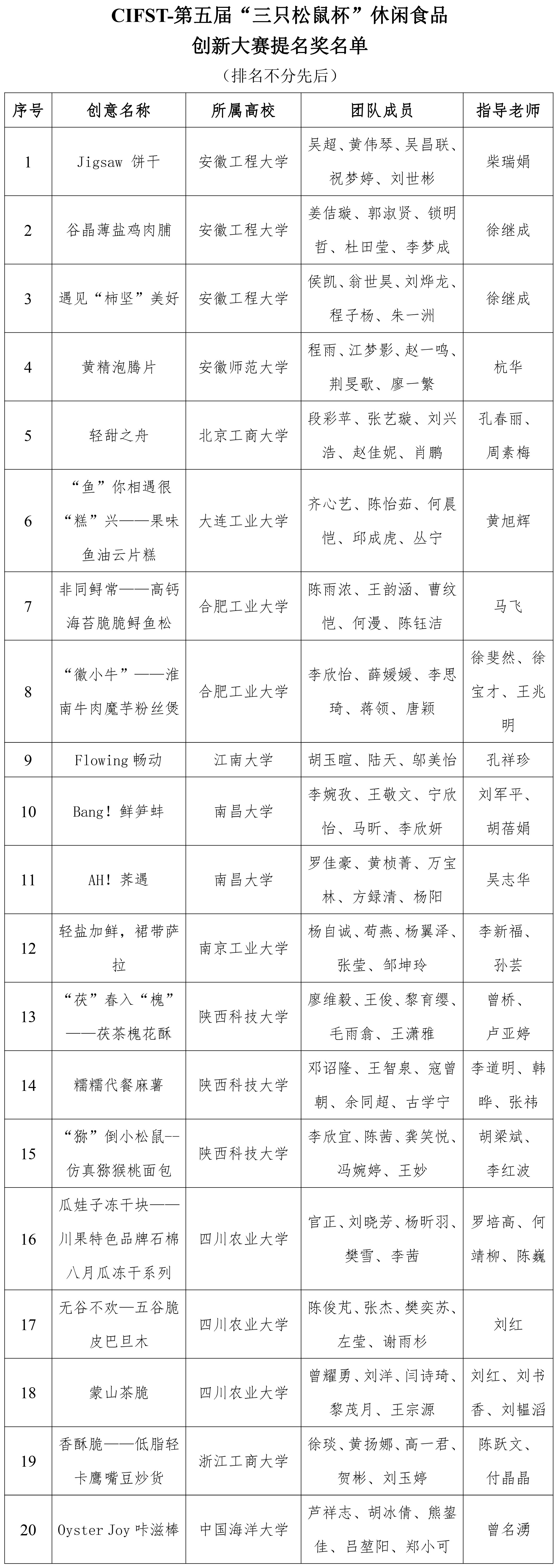 三只松鼠杯休閑食品創(chuàng)新大賽復賽結果通知0825-4 三只松鼠杯休閑食品創(chuàng)新大賽復賽結果通知0825-4