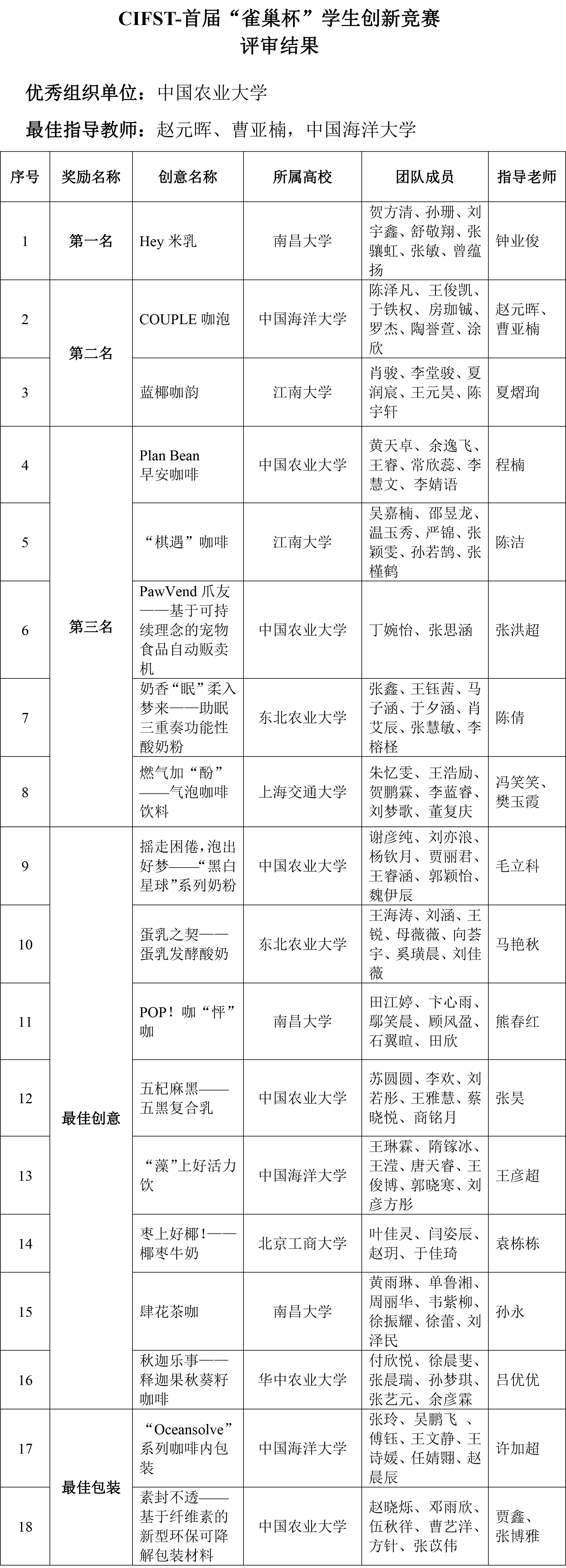 CIFST-首屆“雀巢杯”學(xué)生創(chuàng)新競賽——評審結(jié)果-2 CIFST-首屆“雀巢杯”學(xué)生創(chuàng)新競賽——評審結(jié)果-2